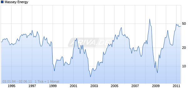 Massey Energy Chart