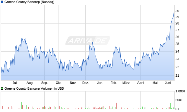Greene County Bancorp Aktie Chart