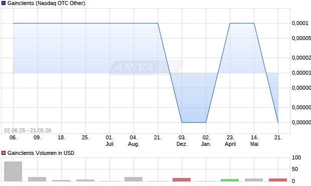 Gainclients Aktie Chart