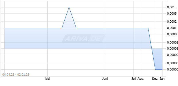 Gainclients Aktie Chart