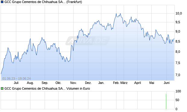 GCC Grupo Cementos de Chihuahua SAB Aktie Chart