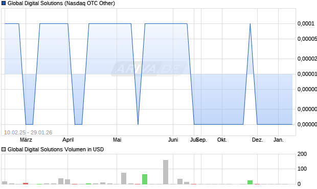 Global Digital Solutions Aktie Chart