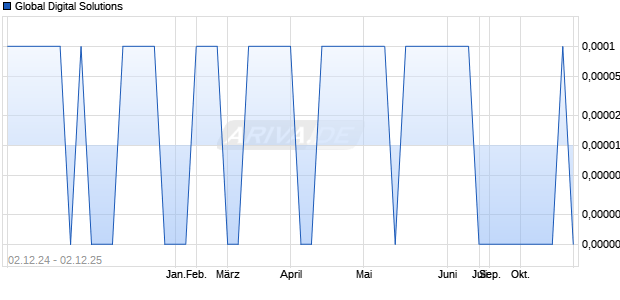 Global Digital Solutions Aktie Chart