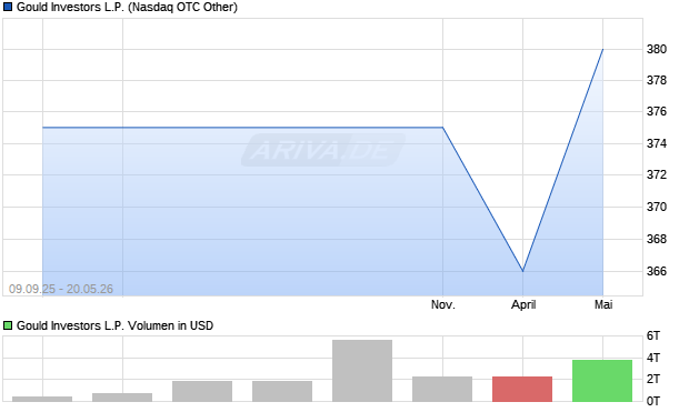 Gould Investors L.P. Aktie Chart