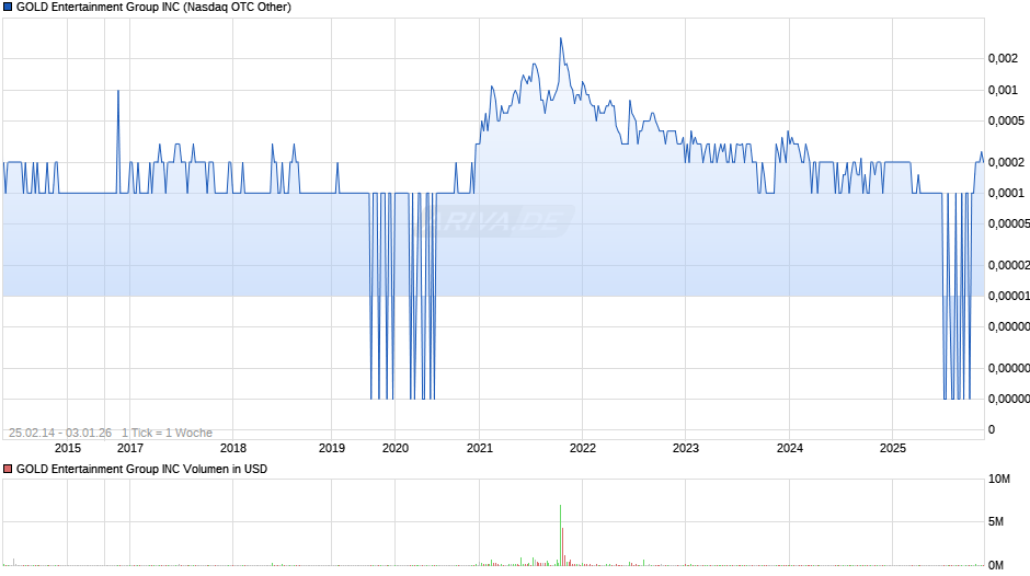 GOLD Entertainment Group Chart
