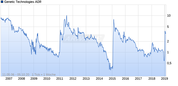 Genetic Technologies ADR Chart