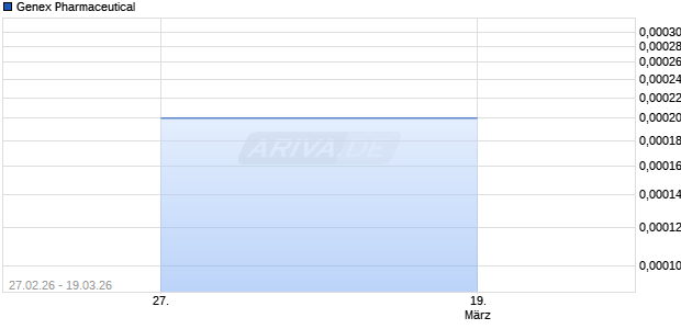 Genex Pharmaceutical Aktie Chart