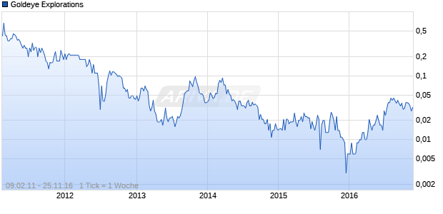 Goldeye Explorations Chart