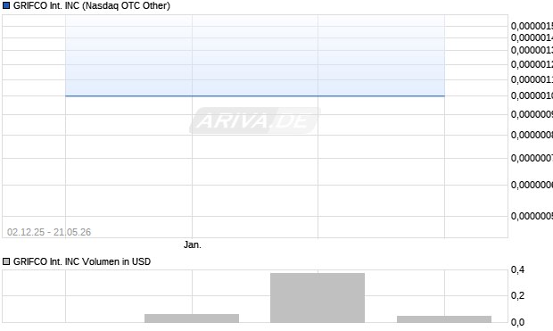 GRIFCO International Aktie Chart