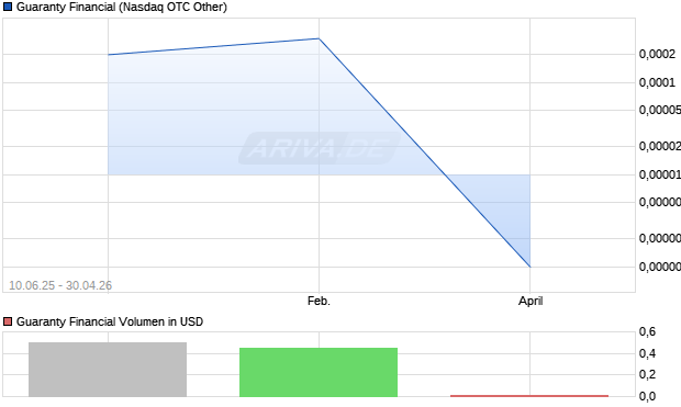 Guaranty Financial Aktie Chart