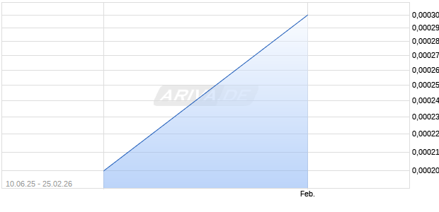 Guaranty Financial Aktie Chart