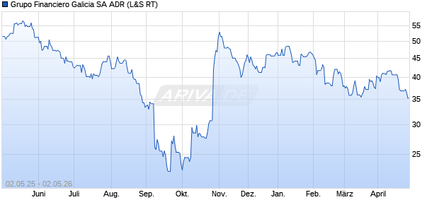 Grupo Financiero Galicia Aktie (ADR) Chart