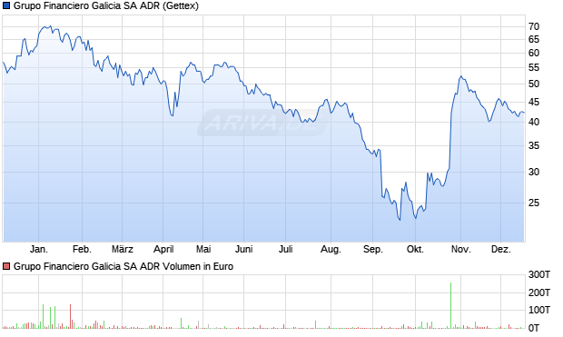 Grupo Financiero Galicia Aktie (ADR) Chart
