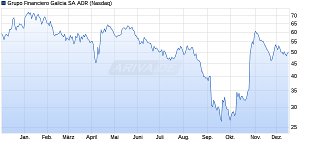 Grupo Financiero Galicia Aktie (ADR) Chart