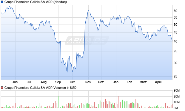 Grupo Financiero Galicia Aktie (ADR) Chart