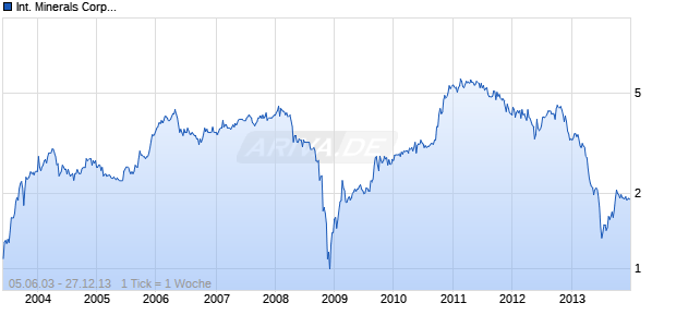 International Minerals Corp. Chart