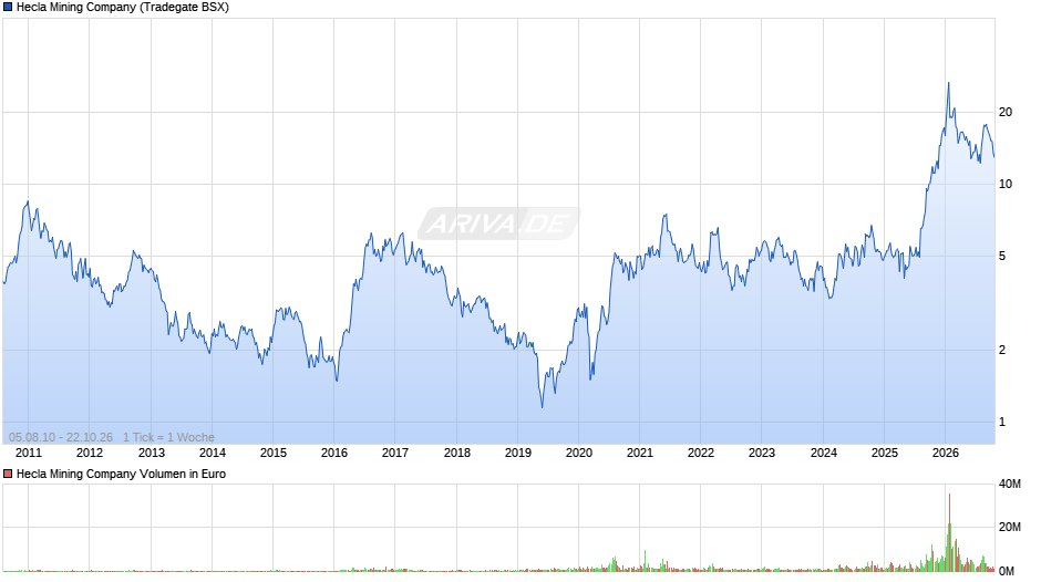 Hecla Mining Chart