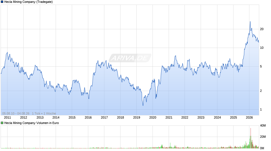 Hecla Mining Chart