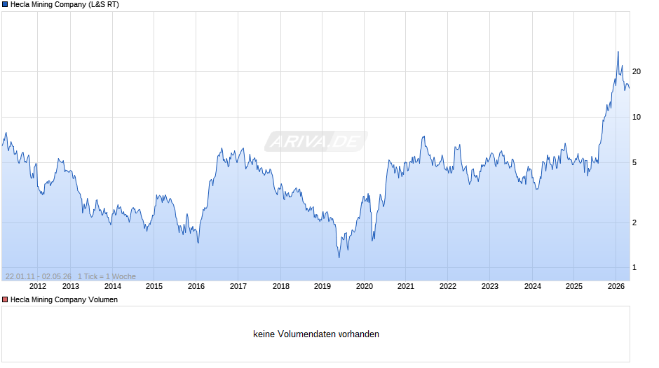 Hecla Mining Chart