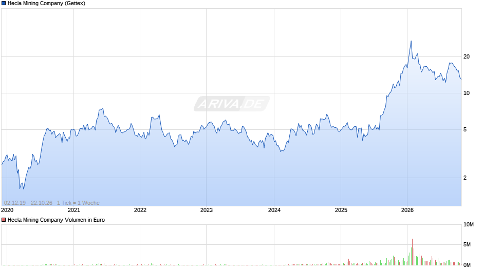 Hecla Mining Chart