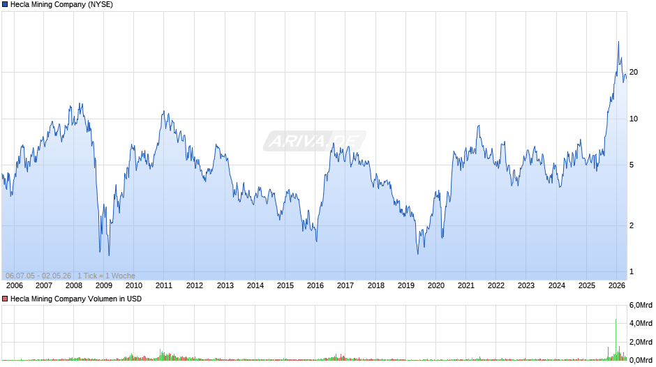 Hecla Mining Chart