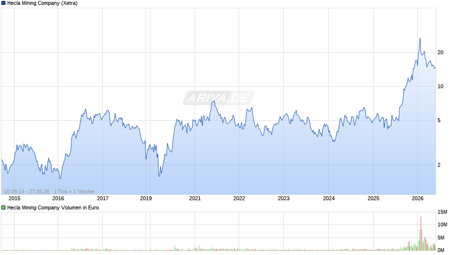 Hecla Mining Chart