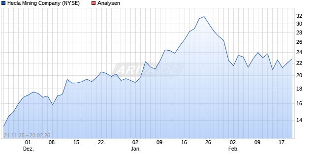 Hecla Mining Company Aktie