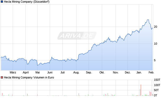 Hecla Mining Aktie Chart