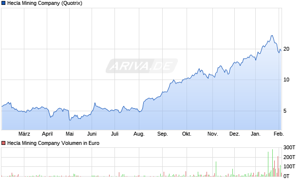 Hecla Mining Aktie Chart