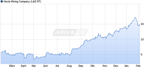 Hecla Mining Aktie Chart