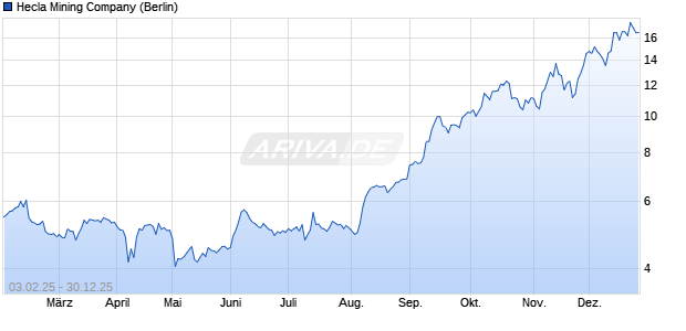 Hecla Mining Aktie Chart