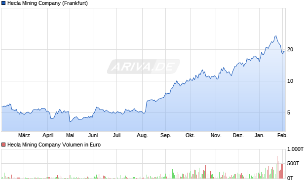 Hecla Mining Aktie Chart