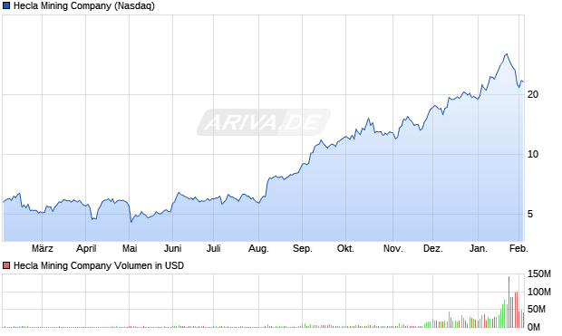 Hecla Mining Aktie Chart