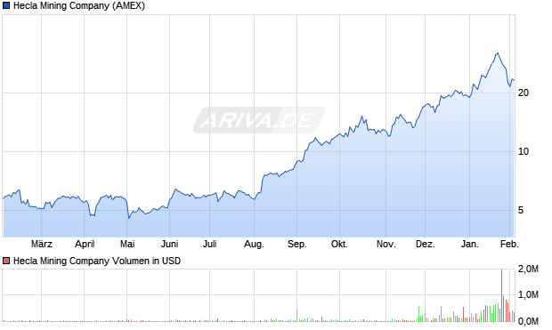 Hecla Mining Aktie Chart