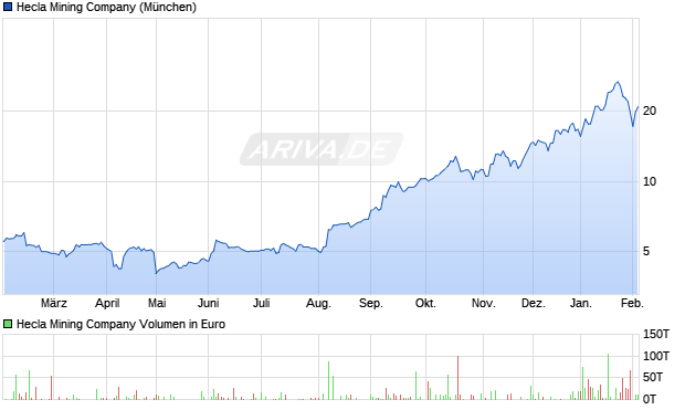 Hecla Mining Aktie Chart