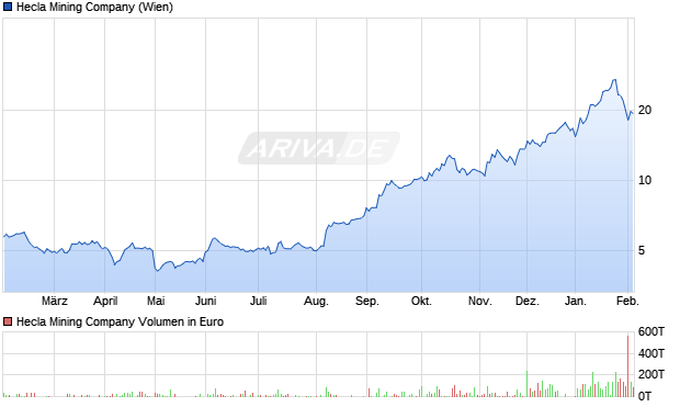 Hecla Mining Aktie Chart