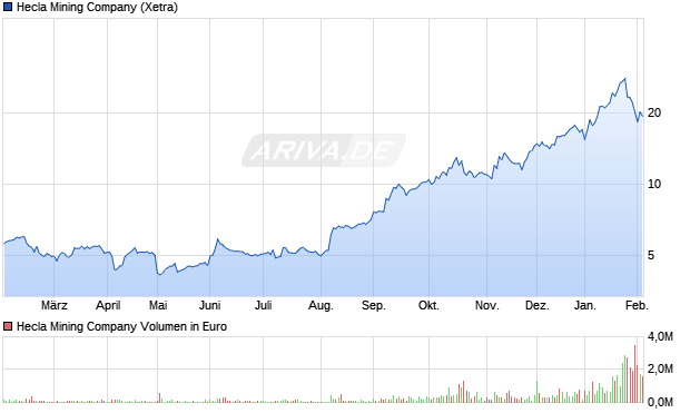 Hecla Mining Aktie Chart
