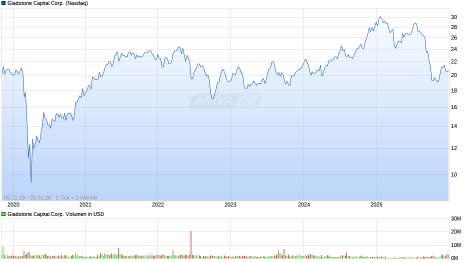 Gladstone Capital Chart
