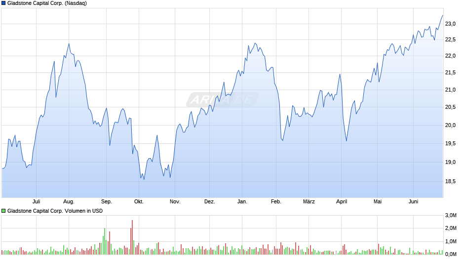Gladstone Capital Corp. Chart