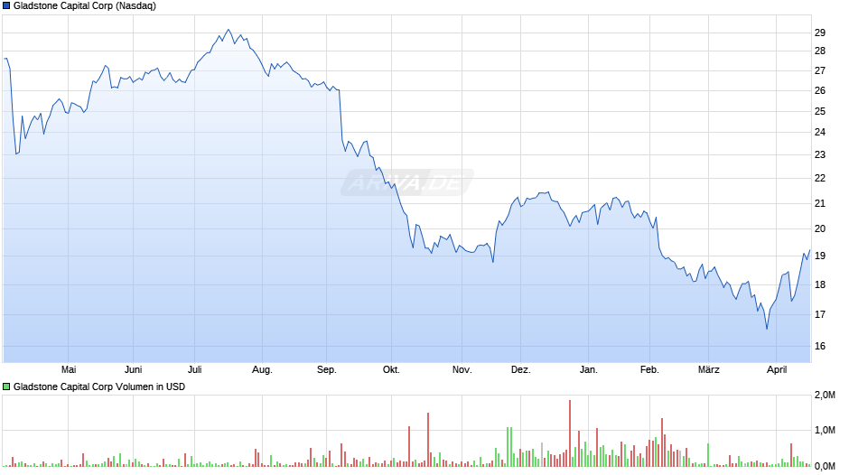Gladstone Capital Chart