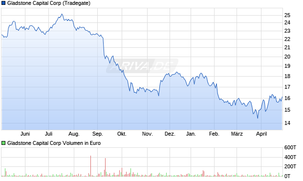 Gladstone Capital Aktie Chart