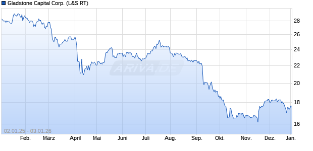 Gladstone Capital Aktie Chart