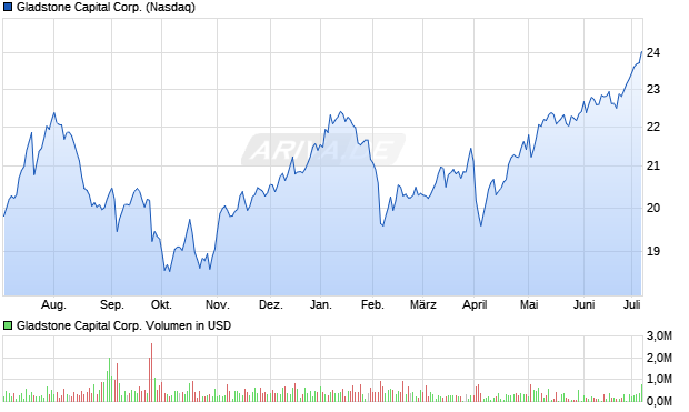 Gladstone Capital Corp. Aktie Chart