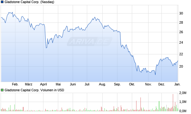 Gladstone Capital Aktie Chart