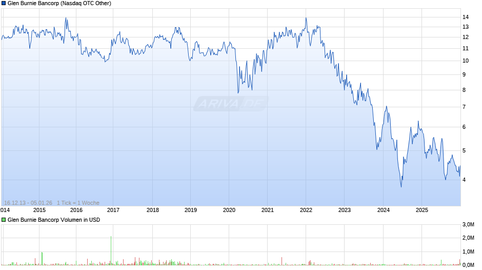 Glen Burnie Bancorp Chart