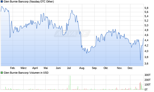 Glen Burnie Bancorp Aktie Chart