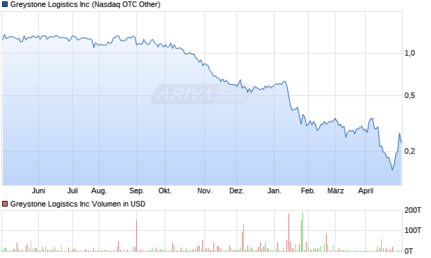 Greystone Logistics Aktie Chart