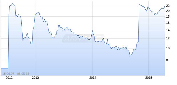 GLENTEL INC Chart