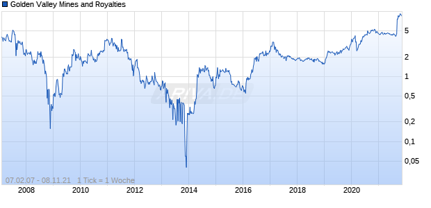 Golden Valley Mines and Royalties Chart