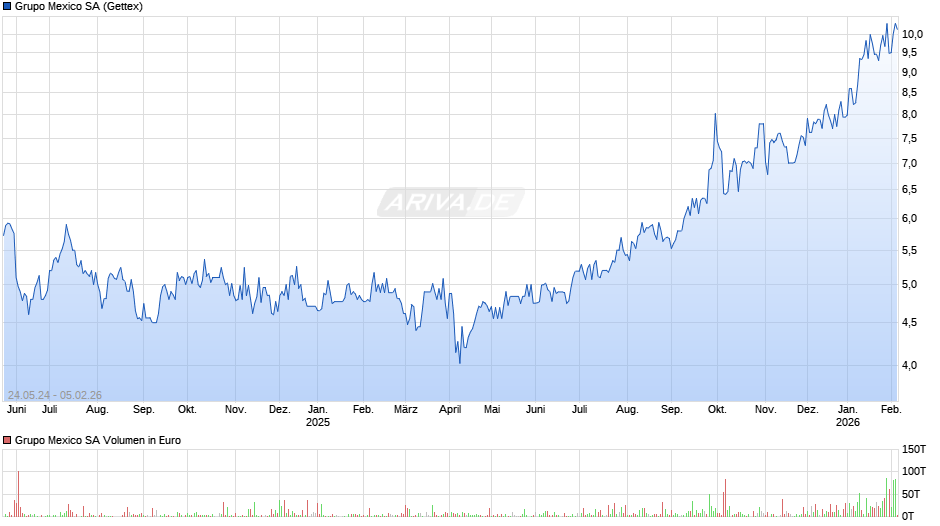 Grupo Mexico Chart